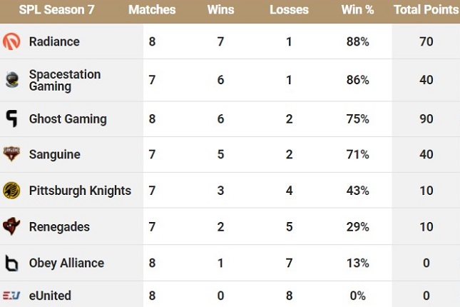 Smite Pro League Phase 2 Week 5 - A New Leader