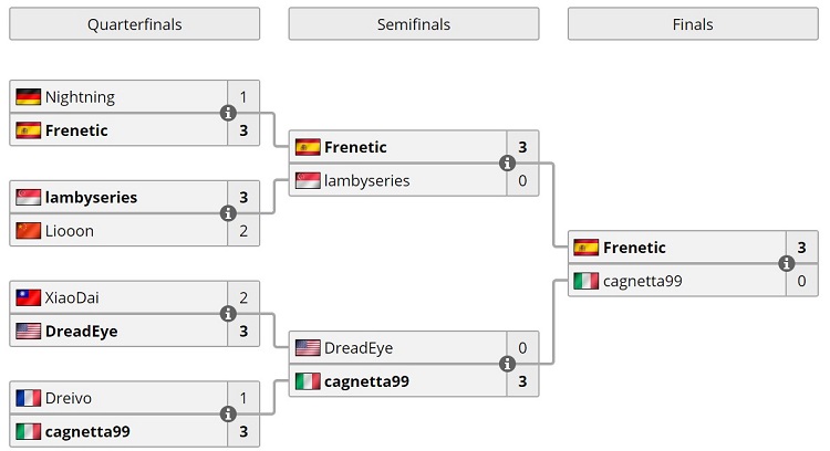 Masters Tour 2020 Montreal Bracket 