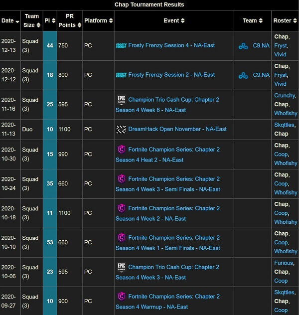 Cloud9 Fortnite Gamepedia Stats for Chap